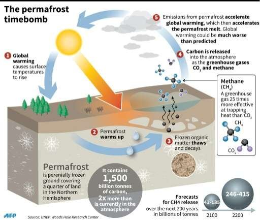 Thawing of Permafrost 