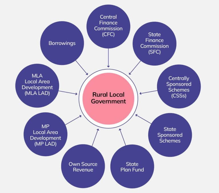 Source Of Funds For Panchayats