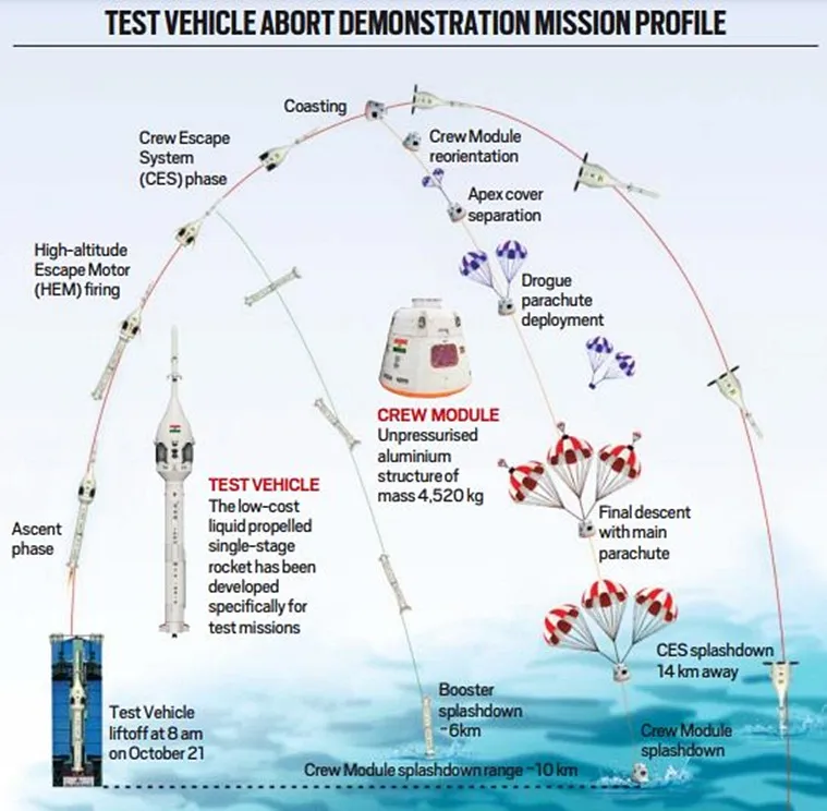 Test Vehicle Abort Mission-1 Gaganyaan Mission