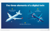 Graphic showing the three components of digital twins.