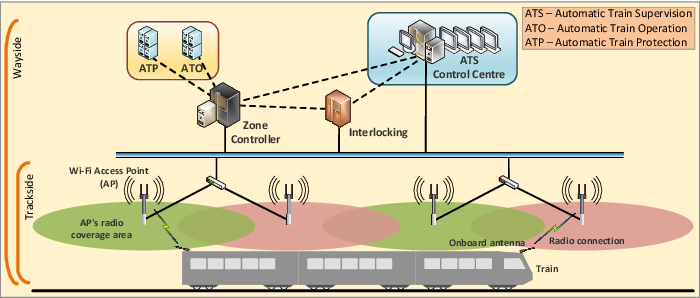 PDF] Radio Communication for Communications-Based Train Control (CBTC): A Tutorial and Survey | Semantic Scholar