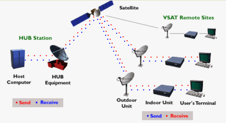 V-SAT (very small aperture terminal) stations