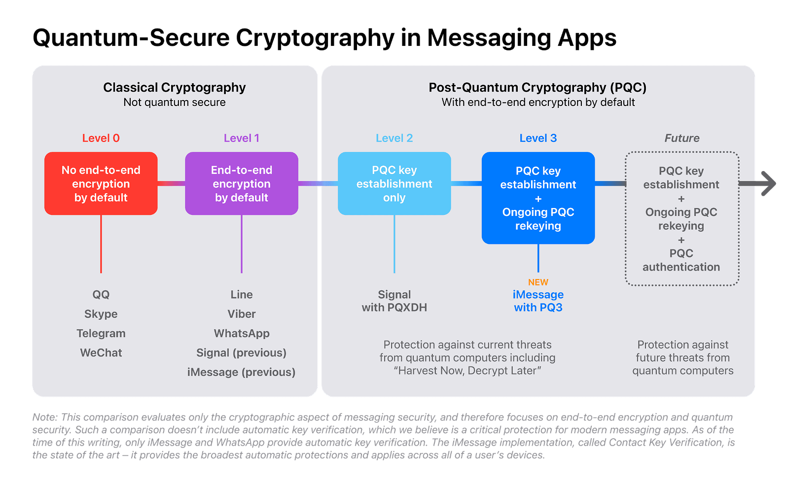 Quantum cryptography in messaging apps
