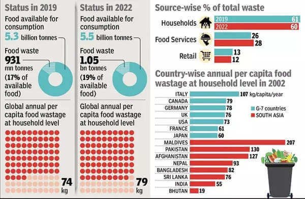 Almost one-fifth of all food available to consumers ends up as waste: UNEP Food  Waste Index Report 2024 | India News - Times of India
