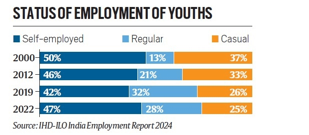 Status of employment of youth - PMF IAS