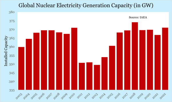 Global Nuclear Electricity Generation Capacity - PMF IAS