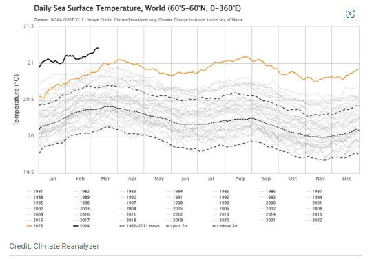 Sea Surface Temperatures - PMF IAS