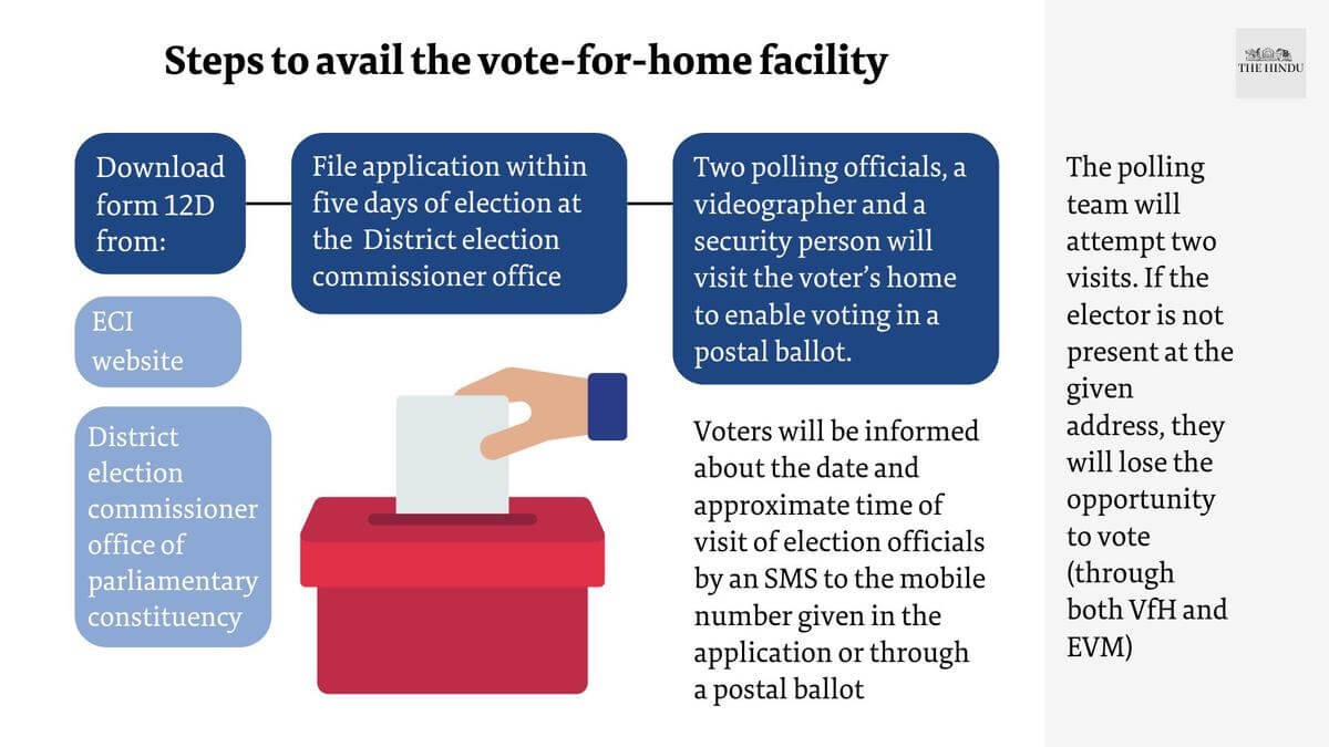 vote-from-home facility in the Lok Sabha elections - PMF IAS