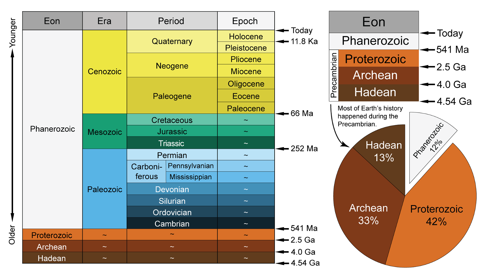Geologic Time Scale