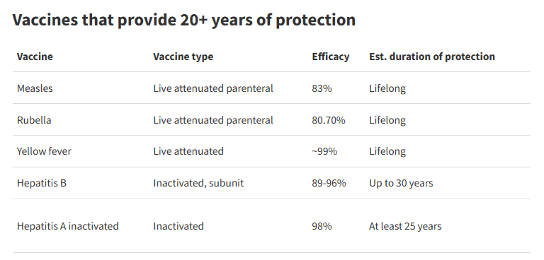 Durability of Vaccines - PMF IAS