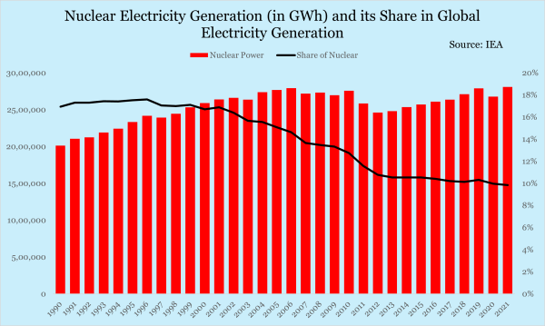 Share of Nuclear Energy in Global Electricity Generation - PMF IAS
