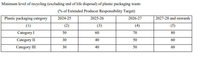 EPR Plastic Waste minimum recycling target