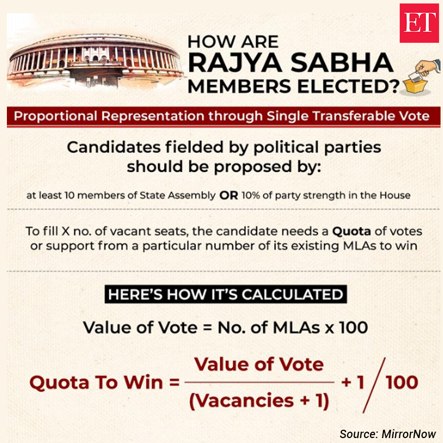 Rajya Sabha Elections