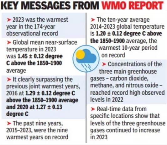 WMO's State of the Climate report