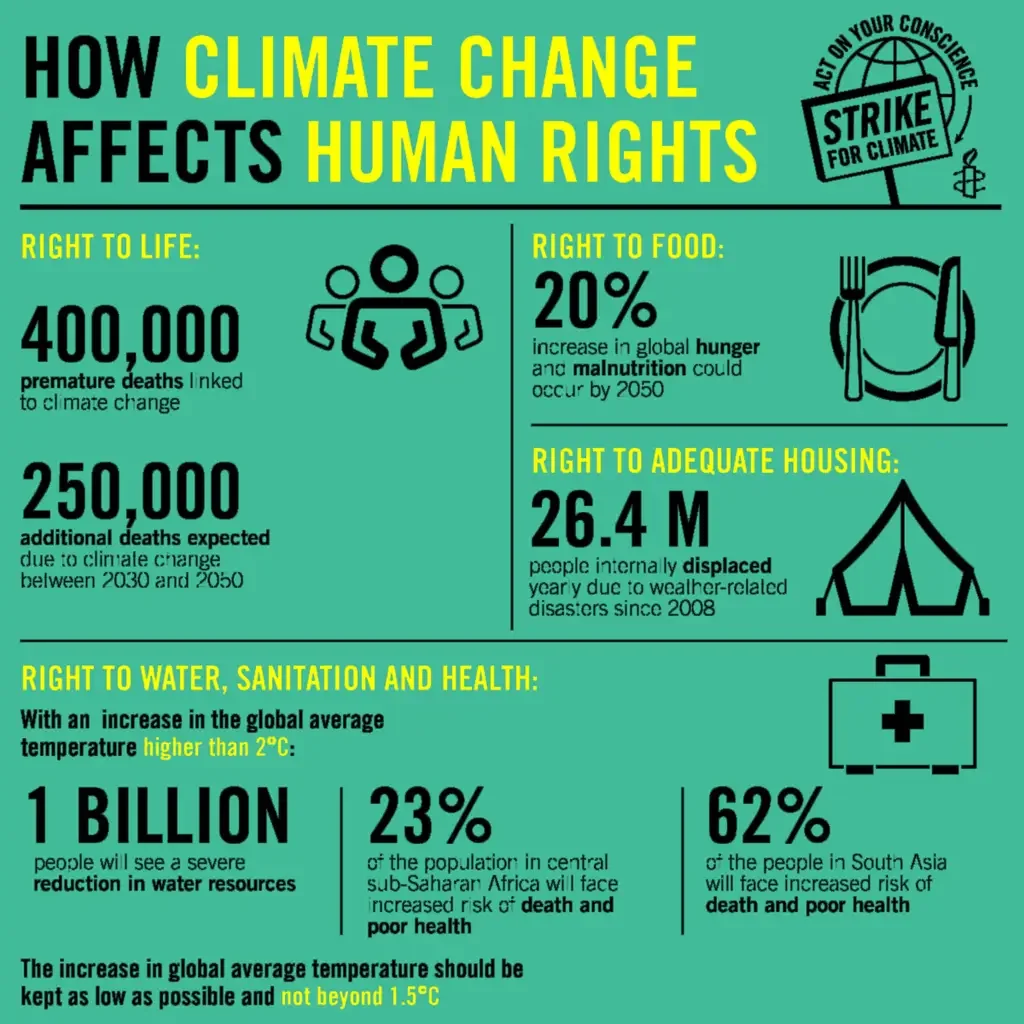Climate change and Human Rights