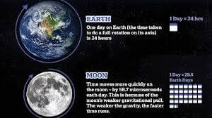 Coordinated Lunar Time (LTC)