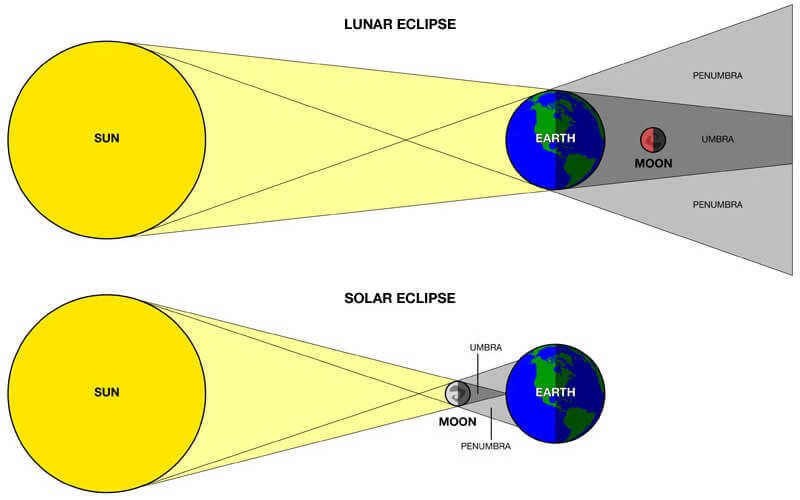 eclipse_diagram_lunar_vs_solar