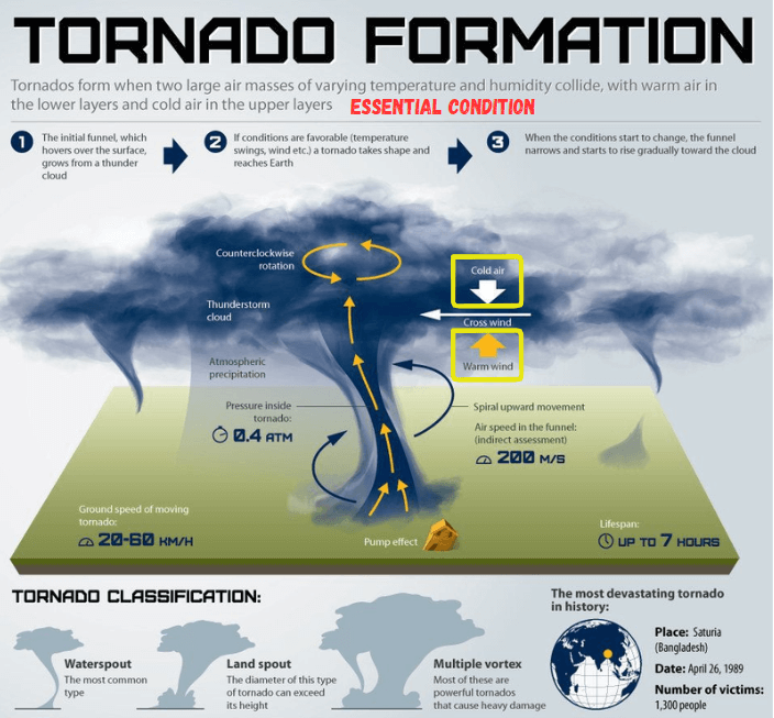 A diagram of a tornado
Description automatically generated