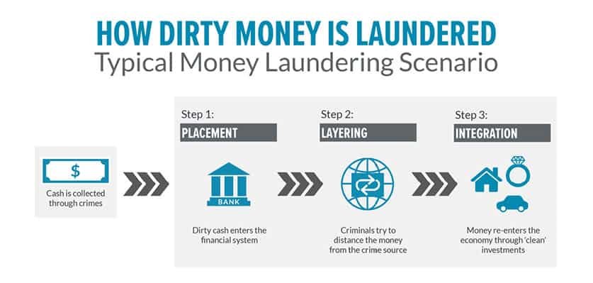 The Stages of Money Laundering Explained - Alessa