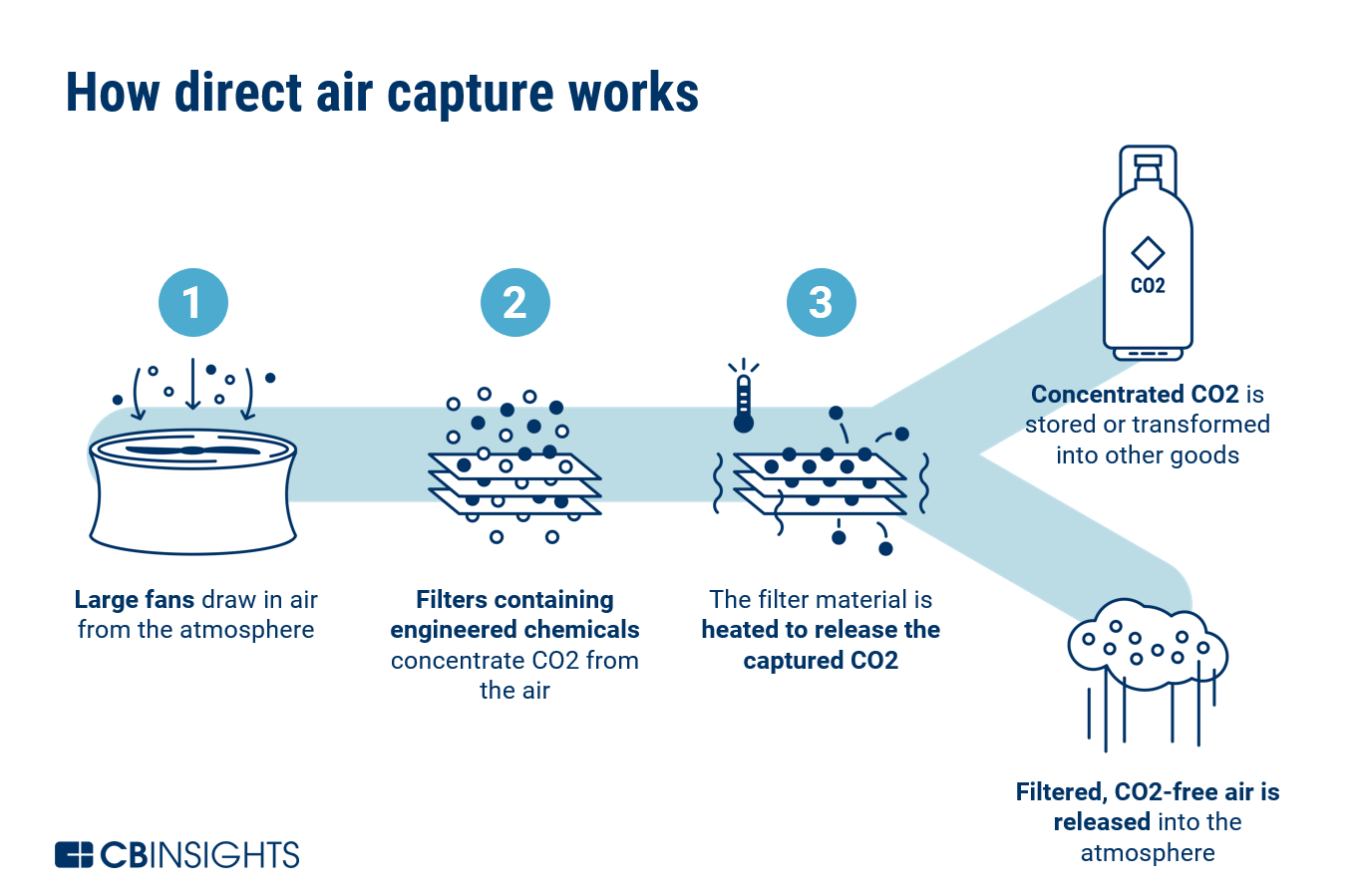 Direct Air Capture with Carbon Capture and Storage (DACCS) - PMF IAS