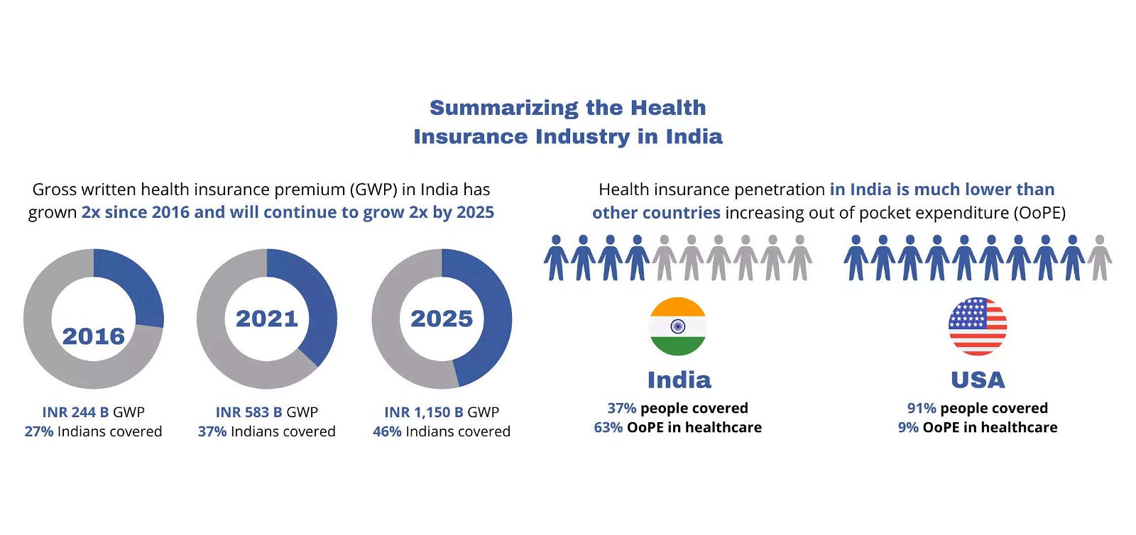 Democratising Indian health insurance, Health News, ET HealthWorld