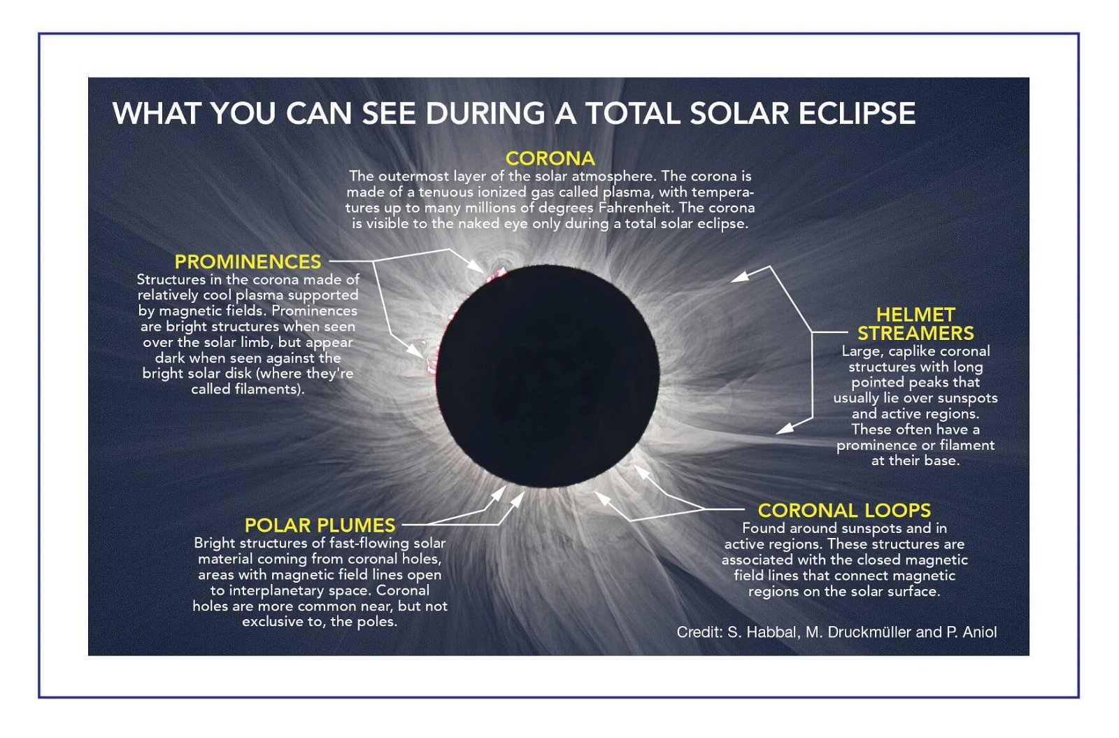 A diagram of the sun's eclipse
Description automatically generated