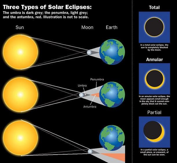 Burning Issues] Eclipses This Year - Civilsdaily