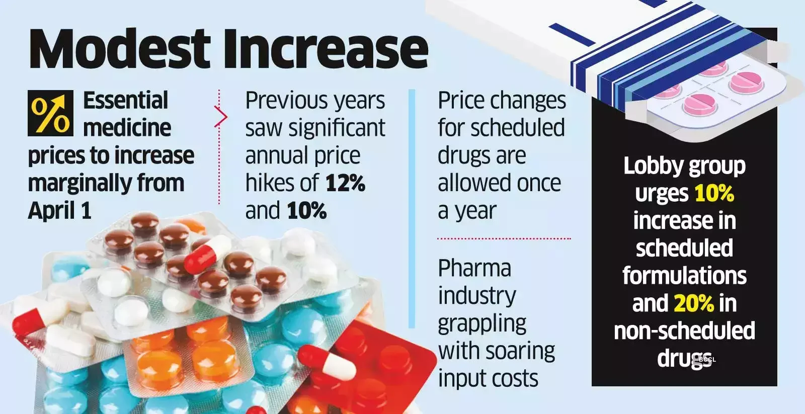 Price hike of Essential Medicines