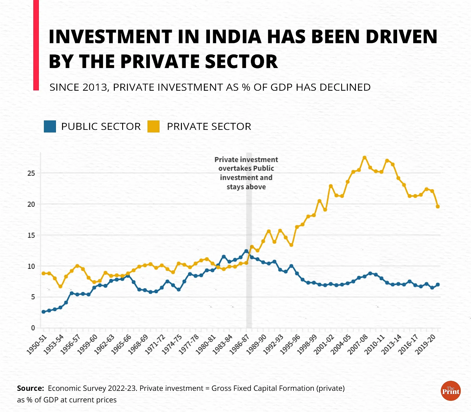 Private Investment in Indian Economy