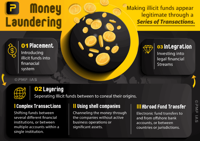 Money Laundering Stages and Methods PMLA Act