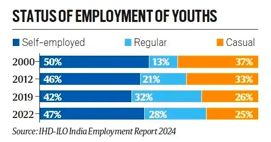 India Employment Report