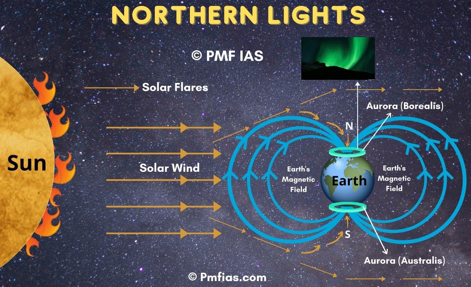 Northern Lights or Auroras - PMF IAS