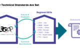 How 3GPP and SSOs set technical standards
