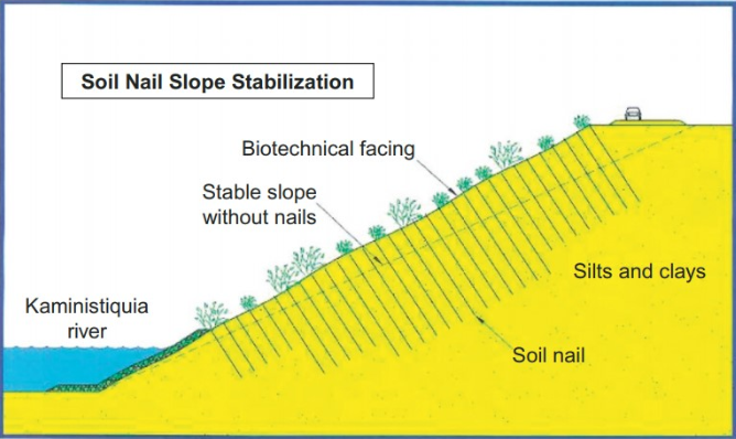 Soil Nailing - PMF IAS