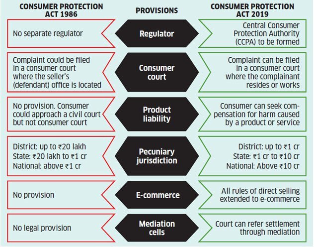 Consumer Protection Act 2019 - PMF IAS