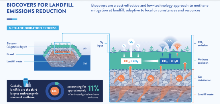 Microbial methane oxidation system - PMF IAS