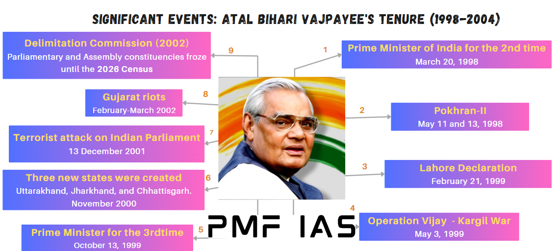 Atal Bihari Vajpayee - PMF IAS