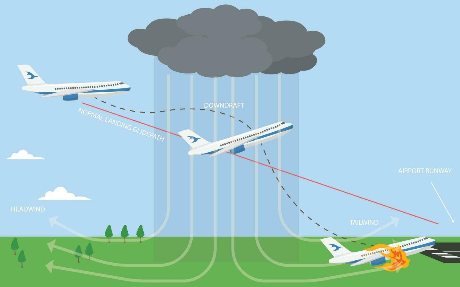 Airplane wind shearAviation. Turbulence and Wind Shear 23589699 Vector Art  at Vecteezy