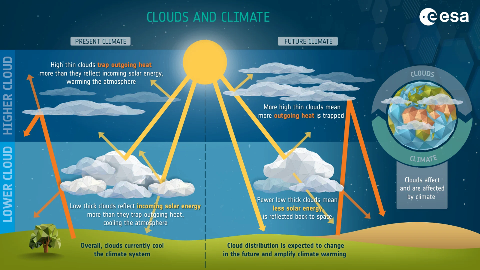 Impact of Clouds on climate change - PMF IAS