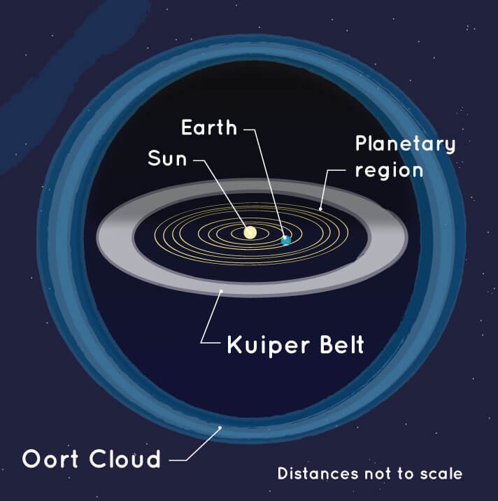 Oort Cloud - PMF IAS