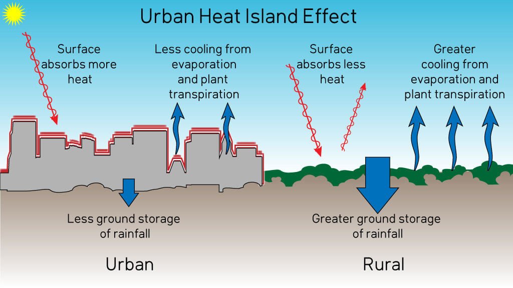 Urban Heat Island - तरुमहिमन्