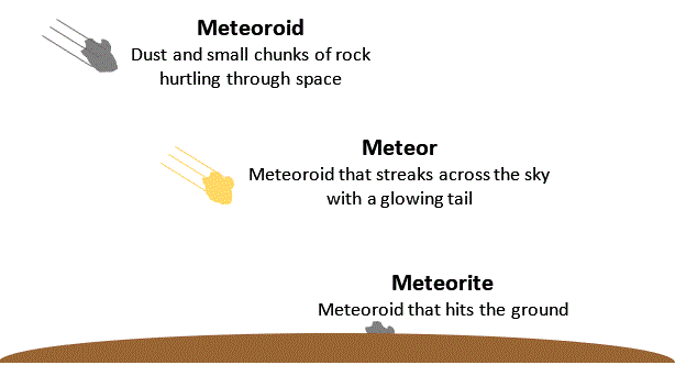 Meteors, Meteoroids, and Meteorites – PMF IAS