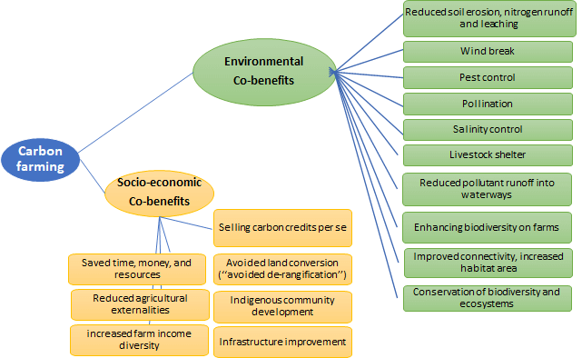 Carbon_farming Co-benefits - PMF IAS