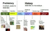 timeline human prehistory - PMF IAS