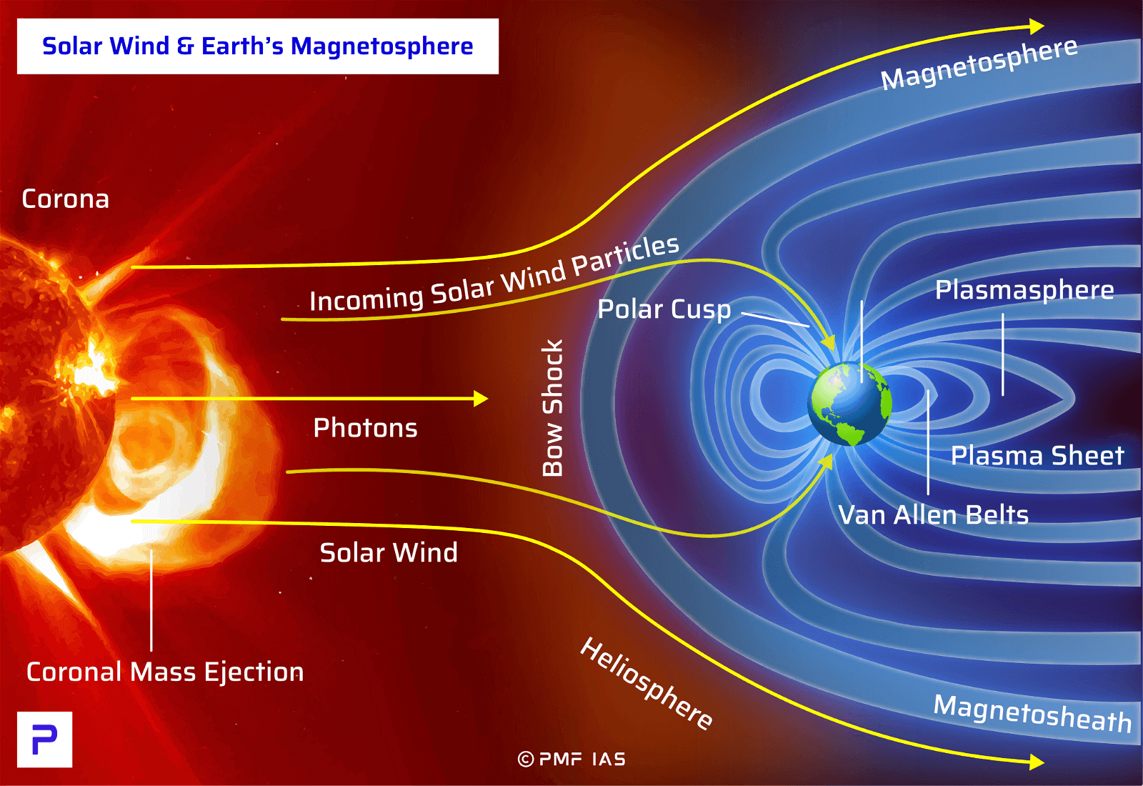 Magnetosphere and Solar Wind - PMF IAS