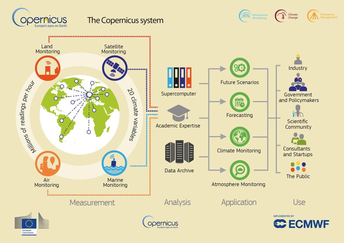 The Copernicus system - PMF IAS
