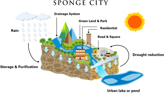 Sponge City