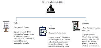 Street Vendors Act (SVA)