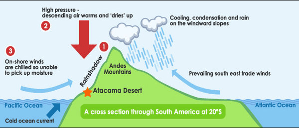 Why is the Atacama desert dry? - PMF IAS