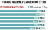 Kerala's migration story - PMF IAS